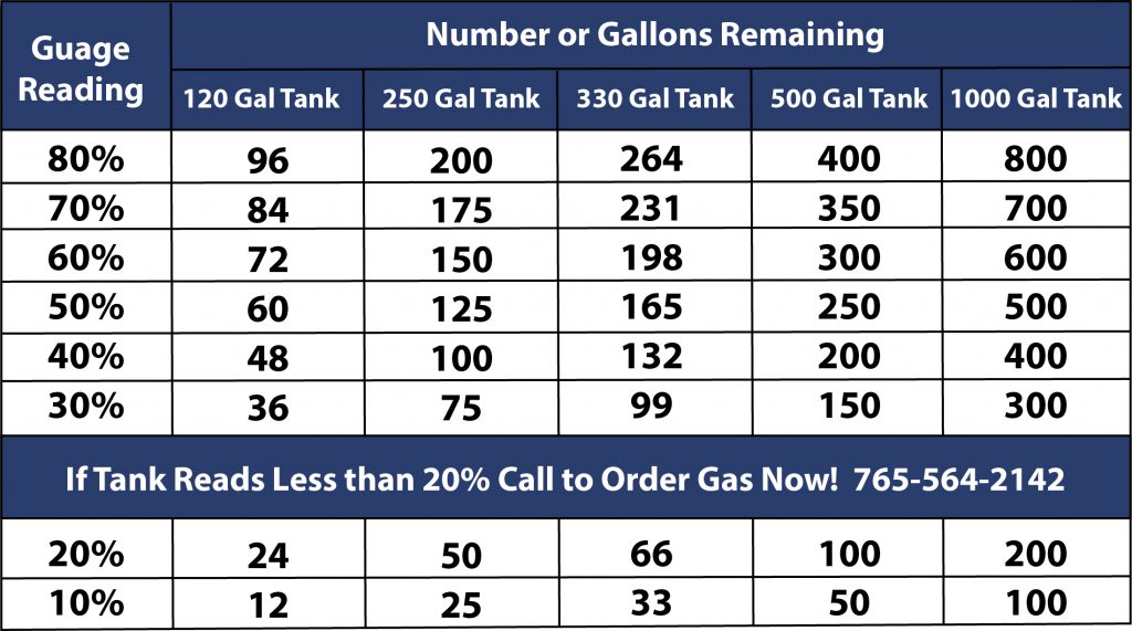 Propane Tank Conversion Chart